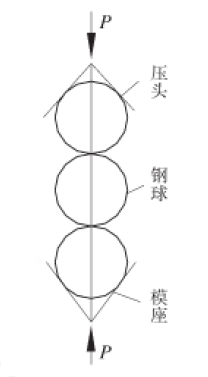 圖1: 鋼球壓碎負(fù)荷試驗 圖1: 鋼球壓碎負(fù)荷試驗