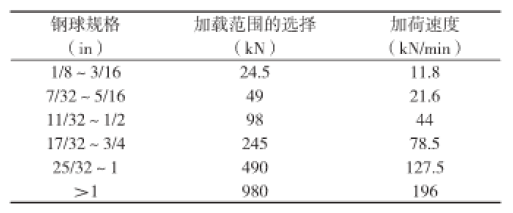 表1: 試驗時的加荷速度
