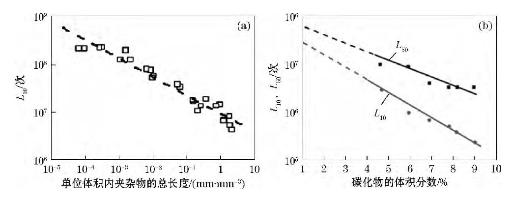 圖1 夾雜物(a)與碳化物(b)對軸承鋼接觸疲勞壽命的影響 Fig. 1 Effect of inclusion (a) or carbide (b) on contact fatigue life of bearing steel 圖1 夾雜物(a)與碳化物(b)對軸承鋼接觸疲勞壽命的影響 Fig. 1 Effect of inclusion (a) or carbide (b) on contact fatigue life of bearing steel