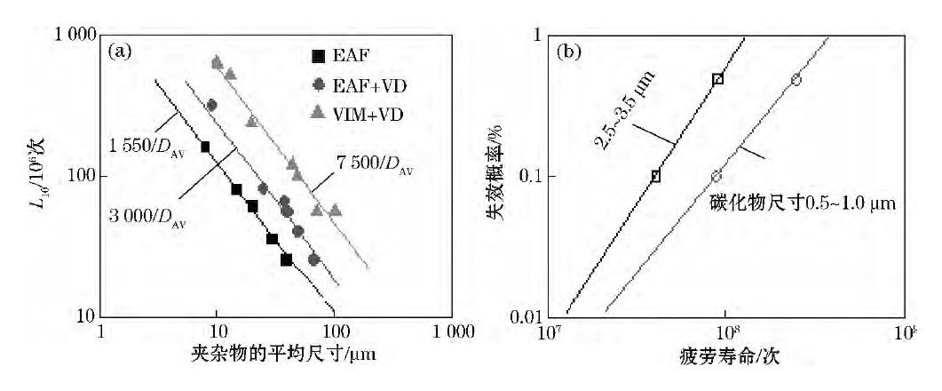 圖2 夾雜物(a)與碳化物(b)的大小對軸承鋼接觸疲勞壽命的影響<br /> Fig. 2 Effect of size of inclusion (a) or carbide (b) on contact fatigue life of bearing steel 圖2 夾雜物(a)與碳化物(b)的大小對軸承鋼接觸疲勞壽命的影響 Fig. 2 Effect of size of inclusion (a) or carbide (b) on contact fatigue life of bearing steel