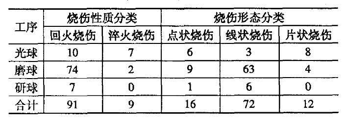 表1 各類燒傷產(chǎn)生的幾率 % 表1 各類燒傷產(chǎn)生的幾率 %