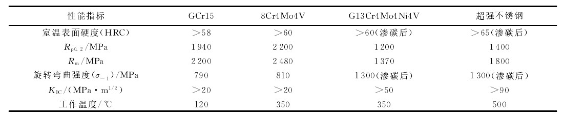 表1 幾種航空發(fā)動機用軸承鋼性能的比較 Table 1 Properties of bearing steels for aero engine 表1 幾種航空發(fā)動機用軸承鋼性能的比較 Table 1 Properties of bearing steels for aero engine