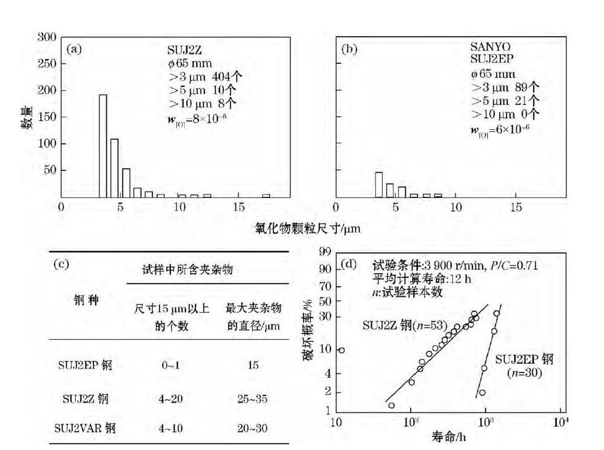 圖3 山陽的Z級(jí)及EP級(jí)軸承鋼的夾雜物水平及其接觸疲勞壽命 Fig.3 Levels of inclusion and contact fatigue lives of Z and EP degree bearing steels made by Sanyo