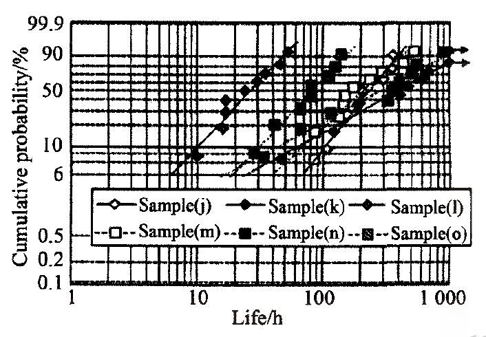 圖10 試樣(j)～(o)滾動(dòng)疲勞壽命的維泊爾分布圖  Fig.10 Weibull plots of rolling fatigue lives of sample (j)～(o)