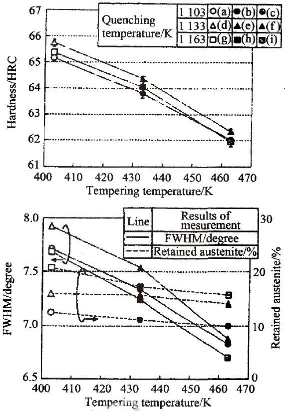 圖12 試樣(a)～(i)的硬度、FWHM和殘留奧氏體量  Fig.12 Hardness, FWHM and retained austenite of sample (a)～(i)