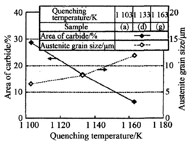 圖13 試樣(a)、(d)和(g)的碳化物面積和奧氏體晶粒尺寸 Fig.13 Area of carbide and austenite grain size of sample (a), (d), (g)