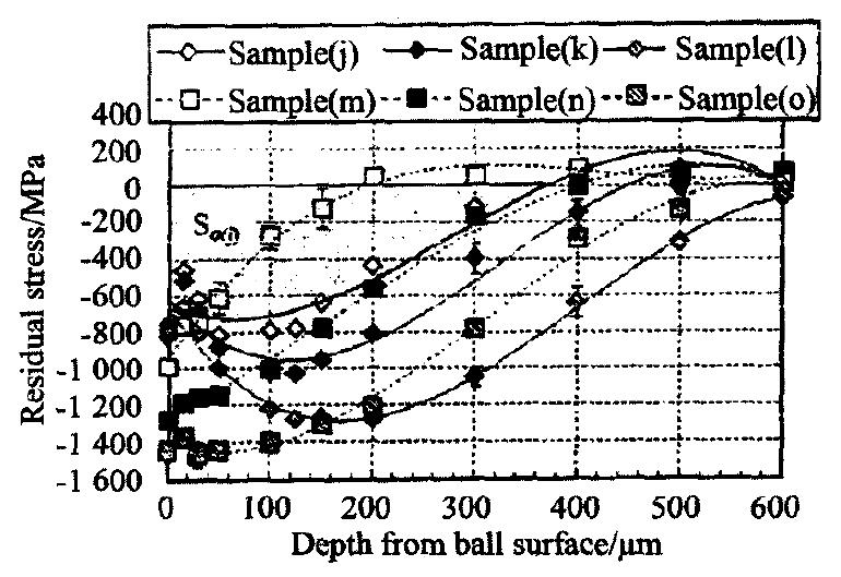 圖4 試樣(j)～(o)中的殘余應(yīng)力分布曲線  Fig.4 Residual stress curves of sample(j)～(o)