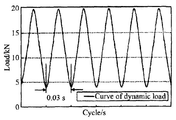 圖6 動(dòng)載曲線 Fig.6 Curve of dynamic load