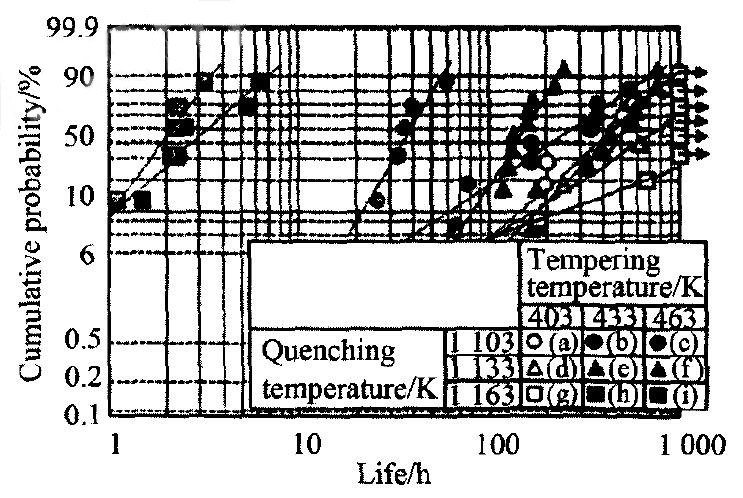 圖8 試樣(a)～(i)滾動(dòng)疲勞壽命的維泊爾分布圖 Fig.8 Weibull plots of rolling fatigue lives of sample(a)～(i)